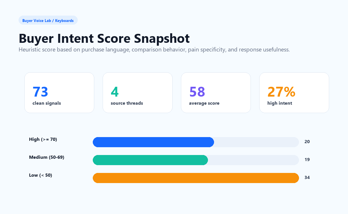 Mechanical Keyboard Buyer Intent buyer intent score chart
