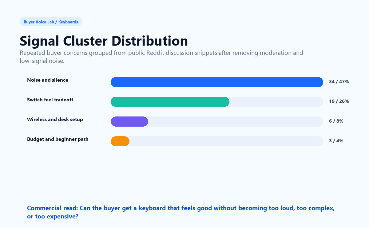 Mechanical Keyboard Buyer Intent signal cluster distribution chart