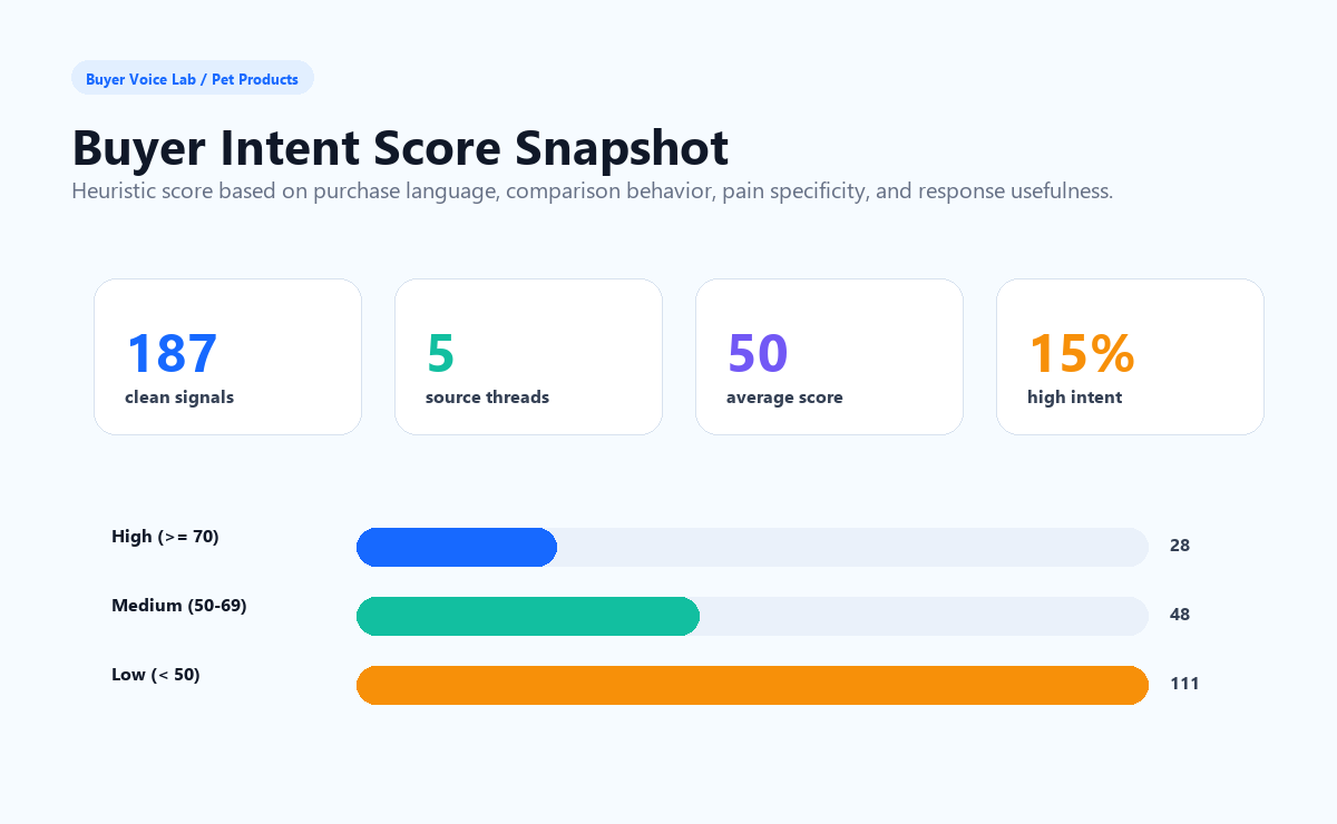 Pet Product Competitive Landscape buyer intent score chart