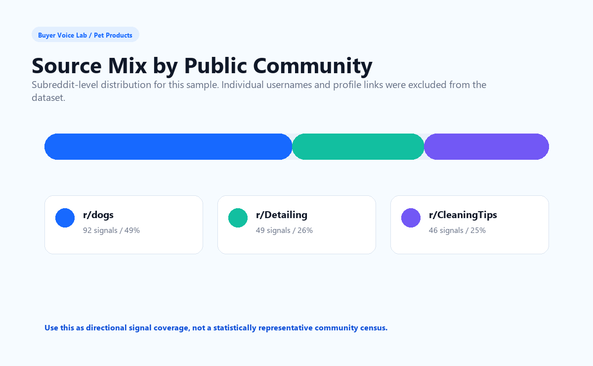 Pet Product Competitive Landscape subreddit source mix chart