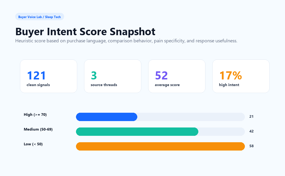 Sleep Tech Market Analysis buyer intent score chart