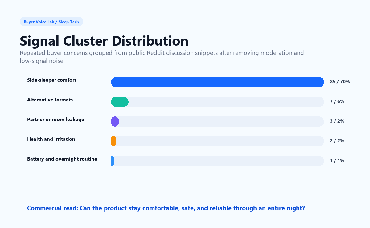 Sleep Tech Market Analysis signal cluster distribution chart